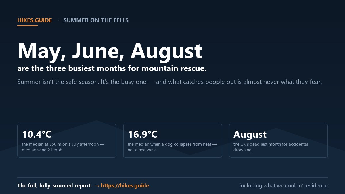Summer on the Fells: May, June and August are the three busiest months for mountain rescue — summer isn&rsquo;t the safe season, it&rsquo;s the busy one, and what catches people out is almost never what they fear. 10.4&deg;C is the median at 850 m on a July afternoon (median wind 21 mph); 16.9&deg;C is the median when a dog collapses from heat, not a heatwave; August is the UK&rsquo;s deadliest month for accidental drowning.